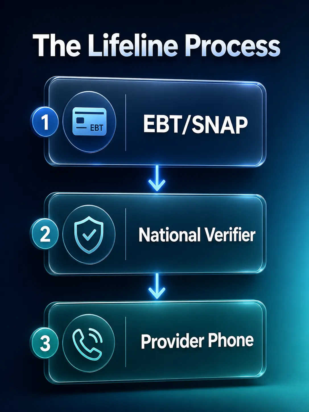 Infographic showing how EBT and SNAP qualify you for Lifeline providers that offer iPhones