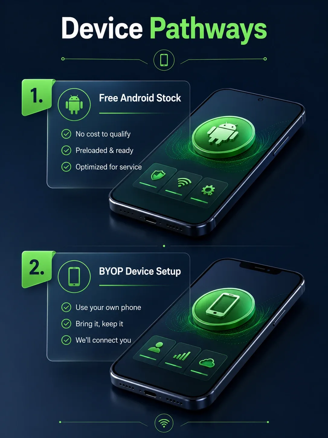 Infographic illustrating the SafeLink device process comparing free phones with BYOP smartphone activations