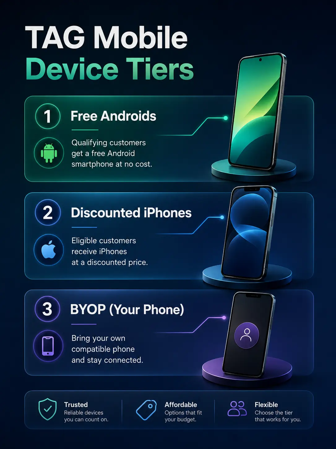 Infographic detailing TAG Mobile's device categories including Free Androids and Premium iPhone Upgrades