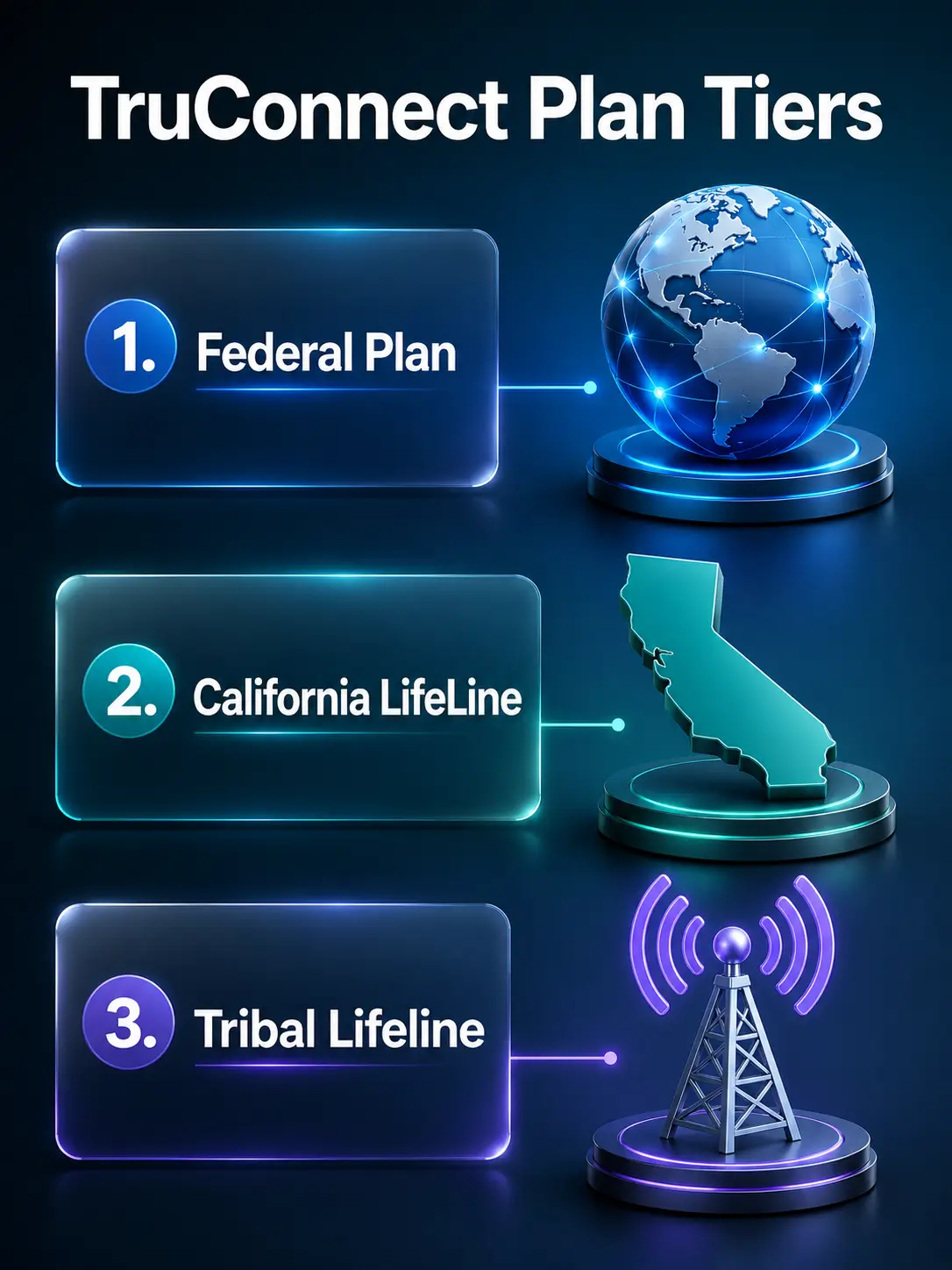 Infographic illustrating the differences between TruConnect Federal, California, and Tribal Lifeline plans